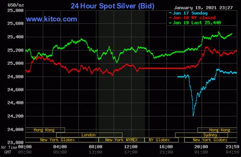 5 in 9M 2023, ministry reports - Kitco News, Nov 24 2023 255PM Guanajuato Silver narrows net loss in Q3, sees Q4 as 'turning point' for its. . Kitcosilvercom 24 horas